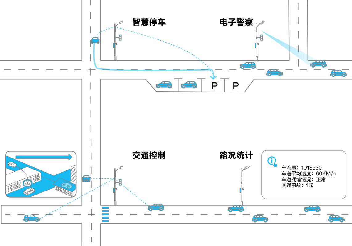 智慧交通業務