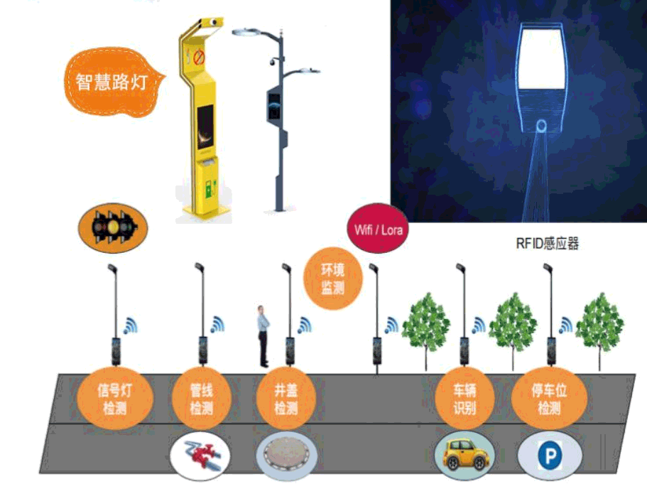 智慧路燈應用拓展圖