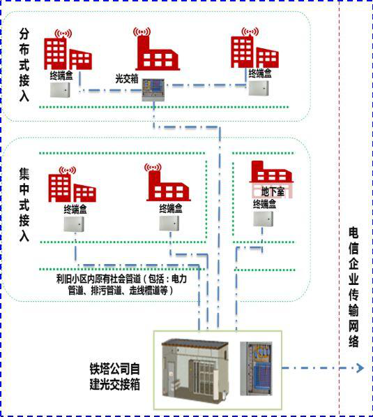 集中傳輸配套方案