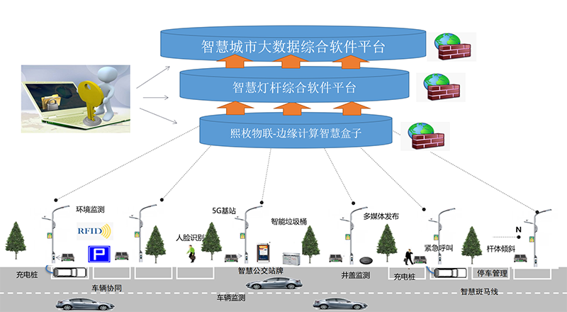 智能路燈照明系統