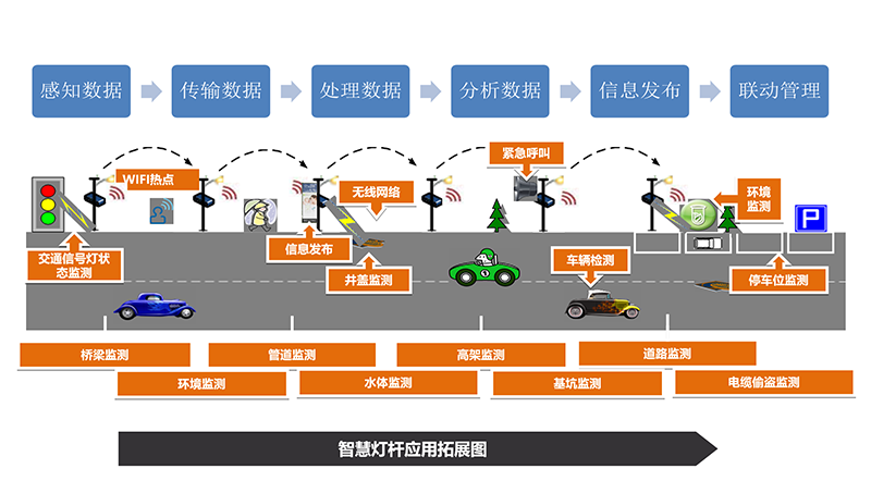 智能路燈照明系統